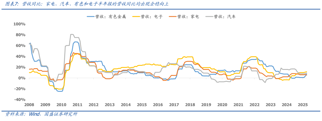 想问下各位网友营收同比:家电、汽车、有色和电子半年报的营收同比均出现企稳向上?