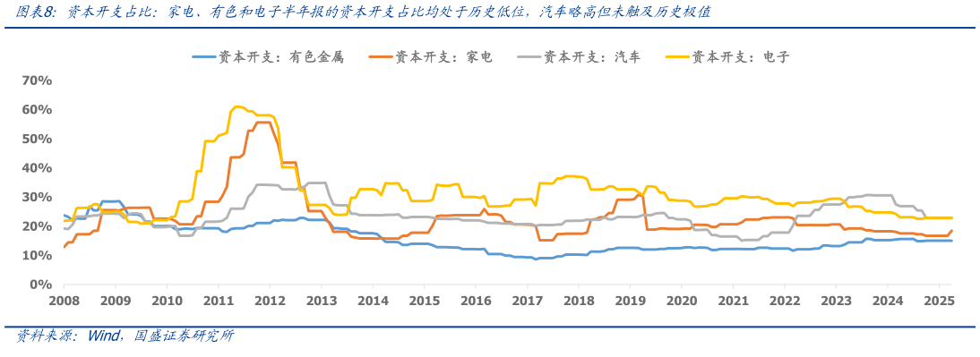 如何才能资本开支占比:家电、有色和电子半年报的资本开支占比均处于历史低位,汽车略高但未触及历史极值?