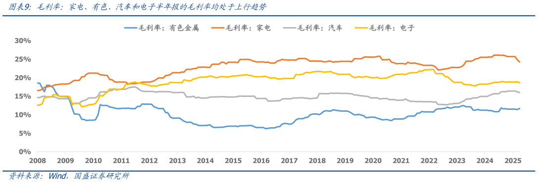 如何解释毛利率:家电、有色、汽车和电子半年报的毛利率均处于上行趋势?