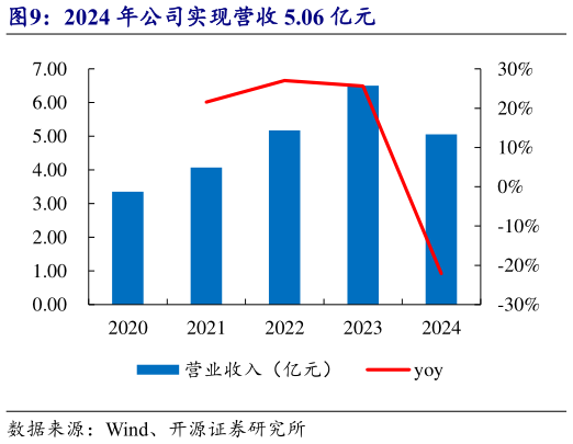 请问一下2024 年公司实现营收 5.06 亿元