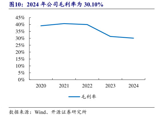 如何了解2024 年公司毛利率为 30.10%