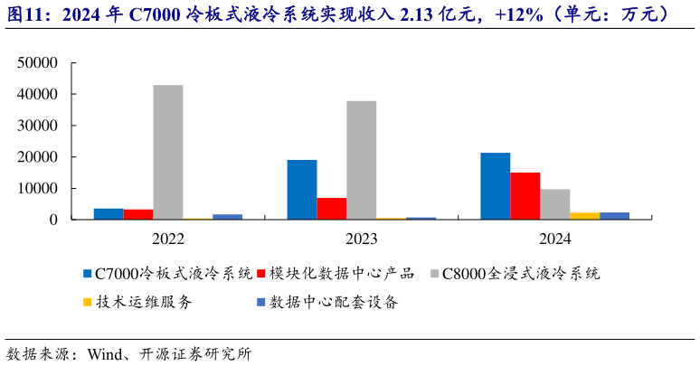 如何了解2024 年 C7000 冷板式液冷系统实现收入 2.13 亿元，12%（单元：万元）