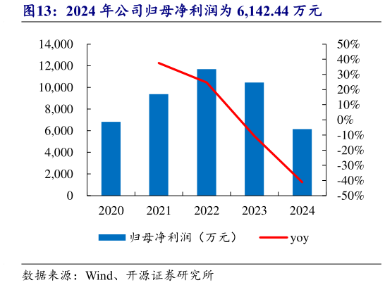 咨询下各位2024 年公司归母净利润为 6,142.44 万元