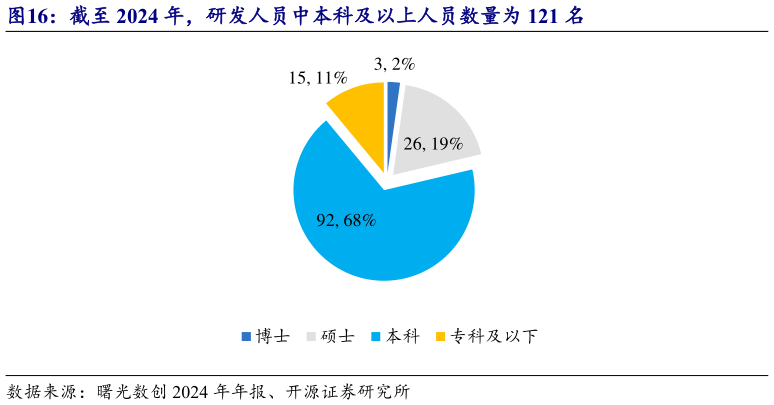 你知道截至 2024 年，研发人员中本科及以上人员数量为 121 名
