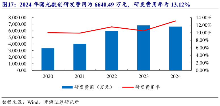如何才能2024 年曙光数创研发费用为 6640.49 万元，研发费用率为 13.12%