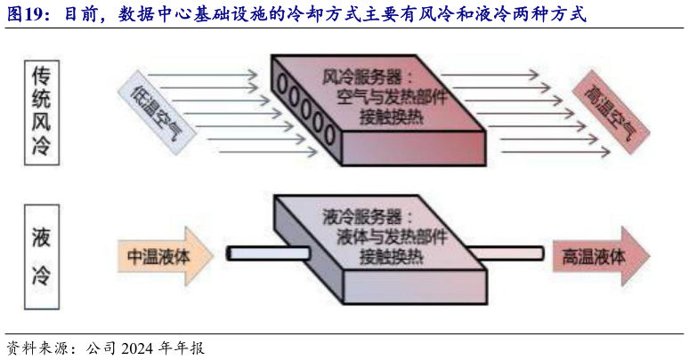 谁能回答目前，数据中心基础设施的冷却方式主要有风冷和液冷两种方式