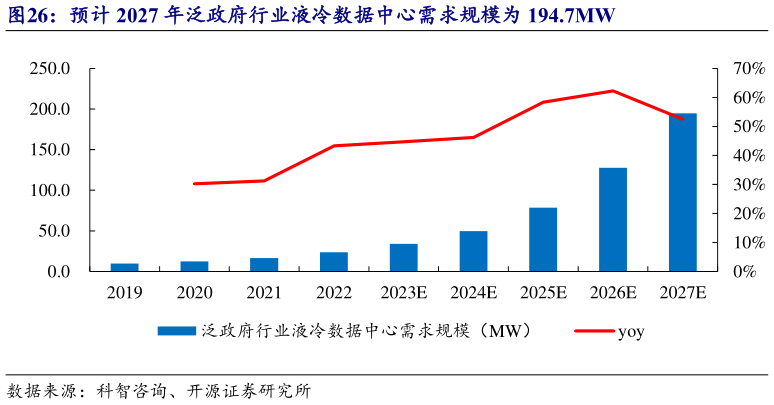 我想了解一下预计 2027 年泛政府行业液冷数据中心需求规模为 194.7MW