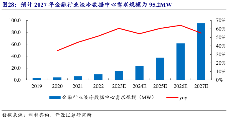 如何了解预计 2027 年金融行业液冷数据中心需求规模为 95.2MW