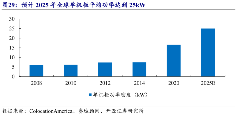 一起讨论下预计 2025 年全球单机柜平均功率达到 25kW