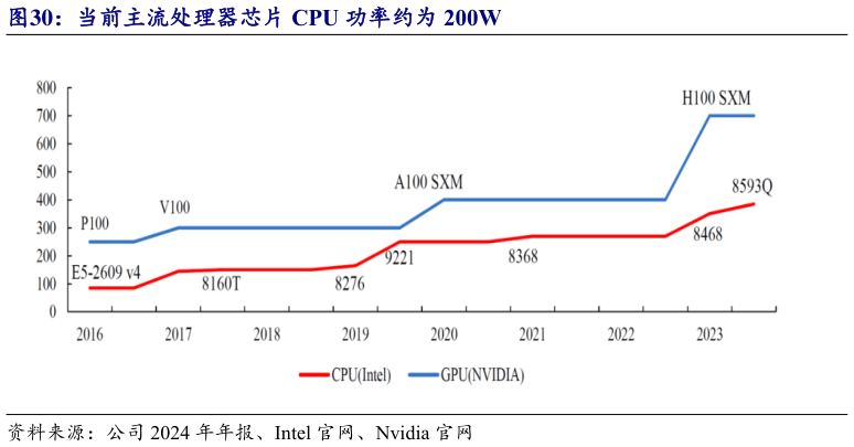 一起讨论下当前主流处理器芯片 CPU 功率约为 200W