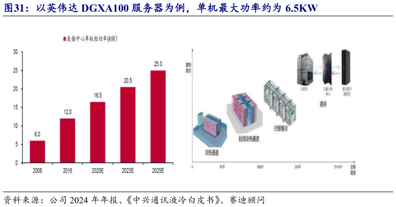 一起讨论下以英伟达 DGXA100 服务器为例，单机最大功率约为 6.5KW