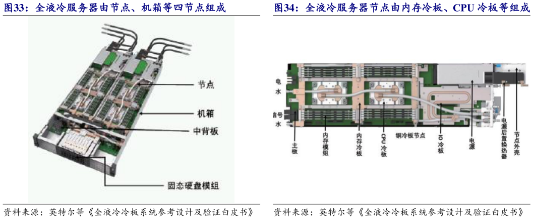 如何解释全液冷服务器由节点、机箱等四节点组成全液冷服务器节点由内存冷板、CPU 冷板等组成