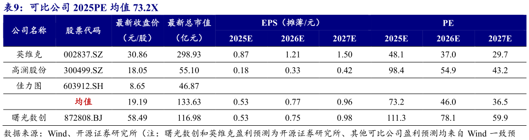如何才能可比公司 2025PE 均值 73.2X 