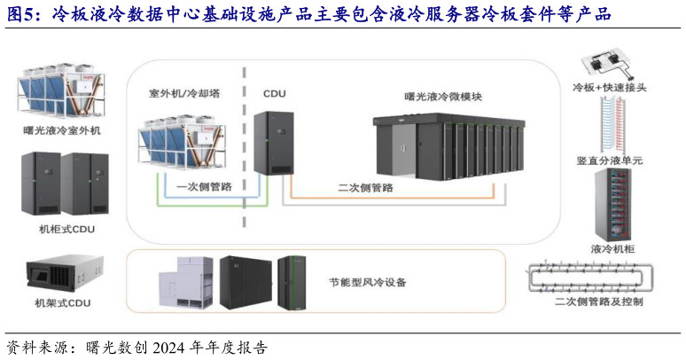 请问一下冷板液冷数据中心基础设施产品主要包含液冷服务器冷板套件等产品