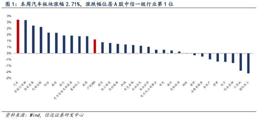 想关注一下本周汽车板块涨幅 2.71%,涨跌幅位居 A 股中信一级行业第 1 位?