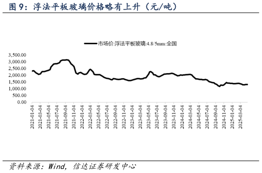 谁能回答浮法平板玻璃价格略有上升(元吨)?