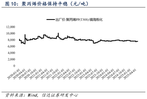 咨询下各位聚丙烯价格保持平稳(元吨)?