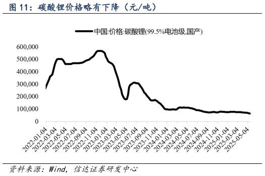 想关注一下碳酸锂价格略有下降(元吨)?