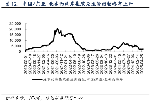 如何才能中国东亚-北美西海岸集装箱运价指数略有上升