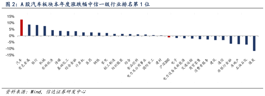 如何解释A 股汽车板块本年度涨跌幅中信一级行业排名第 1 位?