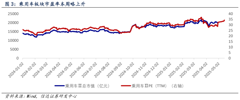 如何解释乘用车板块市盈率本周略上升?