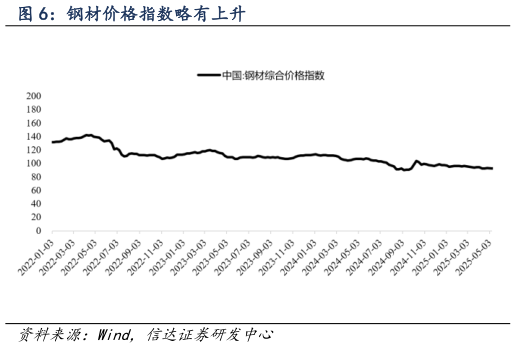 如何才能钢材价格指数略有上升?