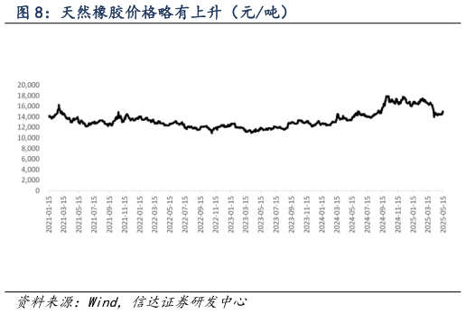如何了解天然橡胶价格略有上升(元吨)?