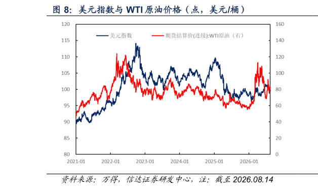 如何了解美元指数与 WTI 原油价格（点，美元桶）