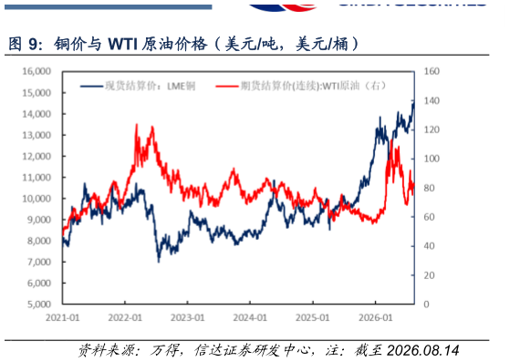 咨询下各位铜价与 WTI 原油价格（美元吨，美元桶）