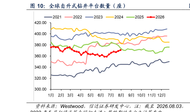 如何看待全球自升式钻井平台数量（座）