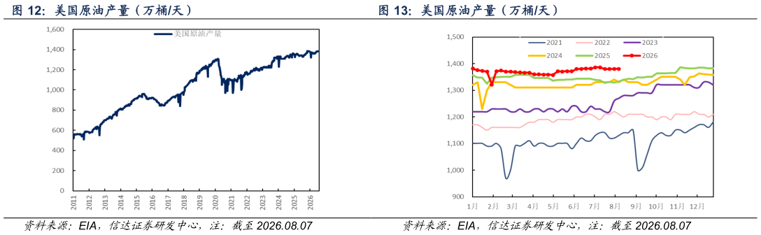想问下各位网友美国原油产量（万桶天） 美国原油产量（万桶天）