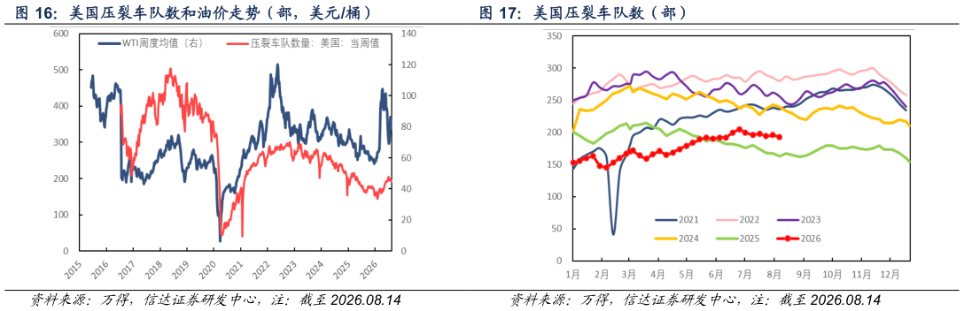 想关注一下美国压裂车队数（部）