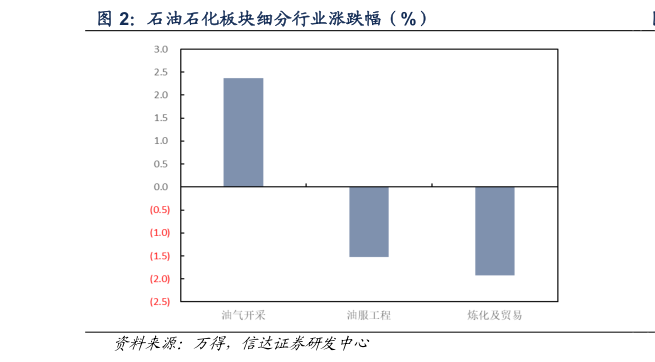 谁能回答石油石化板块细分行业涨跌幅（%）