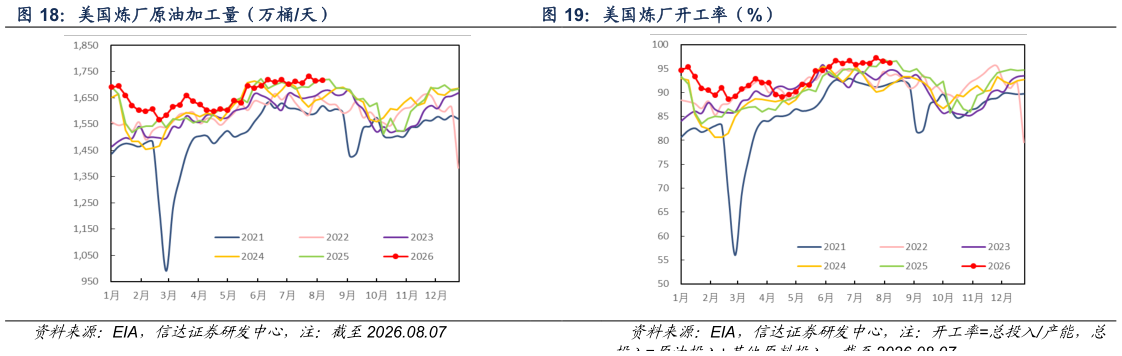 我想了解一下美国炼厂原油加工量（万桶天） 美国炼厂开工率（%）