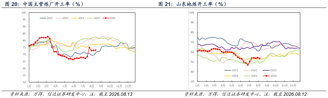 如何解释山东地炼开工率（%）