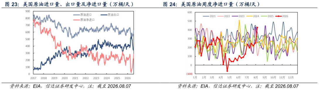 咨询大家美国原油周度净进口量（万桶天）