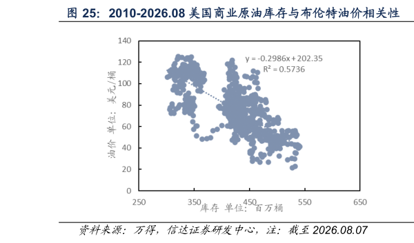 如何了解2010-2026.08 美国商业原油库存与布伦特油价相关性  美国商业原油周度去库速度与布油涨跌幅（万桶天，%）