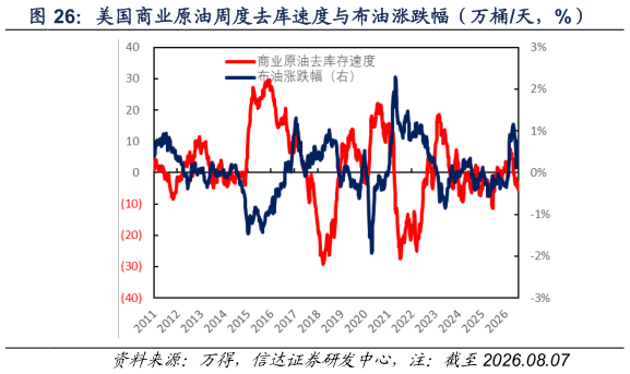 你知道美国商业原油周度去库速度与布油涨跌幅（万桶天，%）