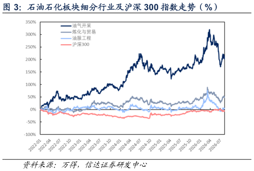 如何看待石油石化板块细分行业及沪深 300 指数走势（%）