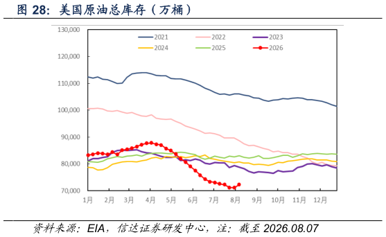 谁能回答美国原油总库存（万桶）