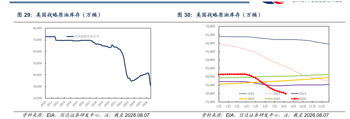 谁知道美国战略原油库存（万桶）美国战略原油库存（万桶）