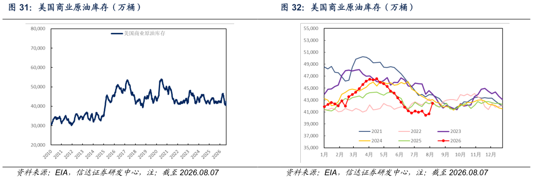 我想了解一下美国商业原油库存（万桶）