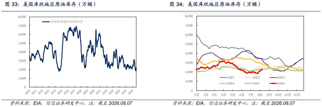 咨询下各位美国库欣地区原油库存（万桶） 美国商业原油库存（万桶） 美国库欣地区原油库存（万桶）