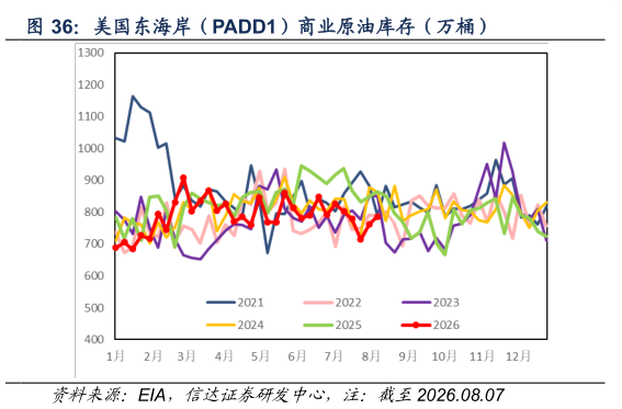 如何看待美国东海岸（PADD1）商业原油库存（万桶）