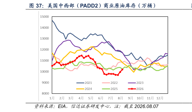怎样理解美国中西部（PADD2）商业原油库存（万桶）