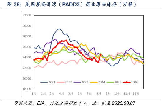 你知道美国墨西哥湾（PADD3）商业原油库存（万桶）