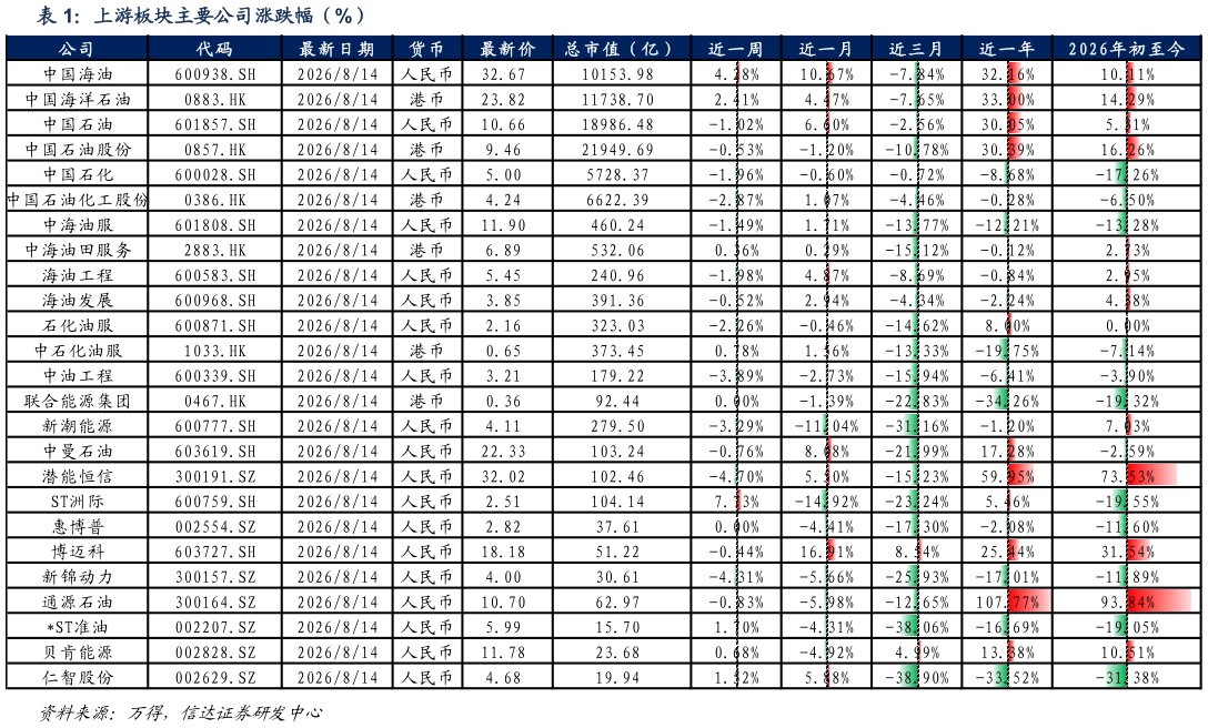 如何了解上游板块主要公司涨跌幅（%）