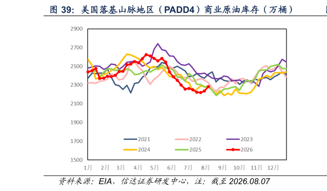 谁知道美国落基山脉地区（PADD4）商业原油库存（万桶）