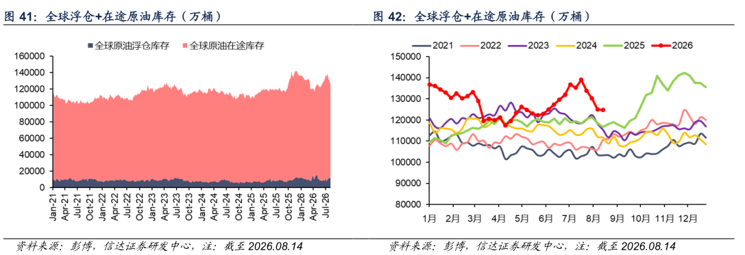如何了解全球浮仓在途原油库存（万桶）