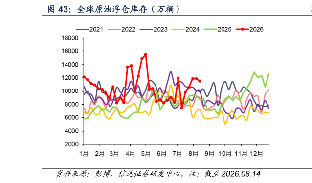 咨询大家全球原油浮仓库存（万桶）
